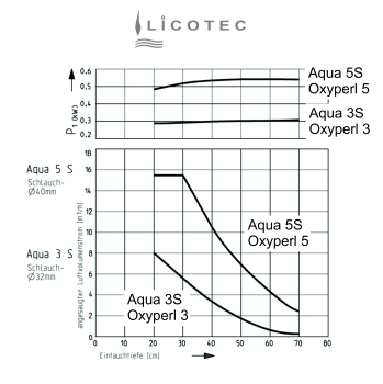 Preview: JUNG PUMPEN / ATB "AQUA 5S / Oxyperl 5" submerged aerator