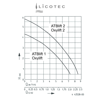 Preview: JUNG PUMPEN / ATB KIT "ATBlift 2S / Oxylift 2S" sump pump (10m cable / float switch)