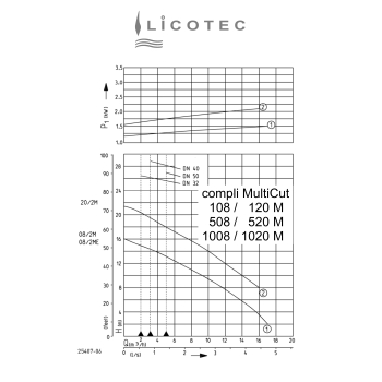 Preview: JUNG PUMPEN "compli 520/2 M (MultiCut 20)" sewage lifting station (400 V / cutting system)