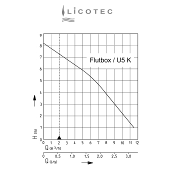 Preview: JUNG PUMPEN "Flutbox / U5 KS" emergency pump box (10m cable / hose Storz-C 12,5m)