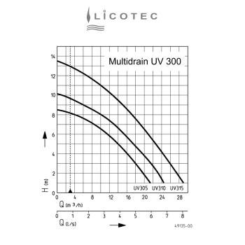 Preview: JUNG PUMPEN "MultiDrain UV 310-1S" sump pump stainless steel (10m cable / float switch)