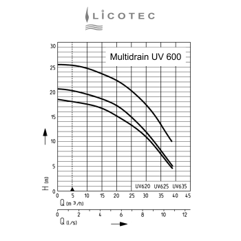 Preview: JUNG PUMPEN "MultiDrain UV 620-1S" drainage pump stainless steel (10m cable / float switch)