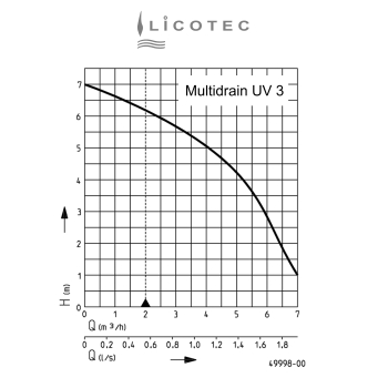 Preview: JUNG PUMPEN "MultiDrain UV3 S" sump pump stainless steel (10m cable / float switch)