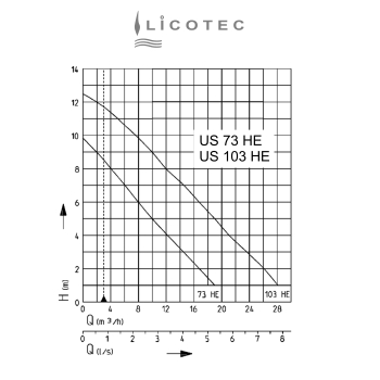 Preview: JUNG PUMPEN "US 103 ES" sump pump hot water (10m cable / float switch)