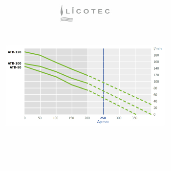 Preview: ATB / SECOH "ATB-100" Membran-Kompressor