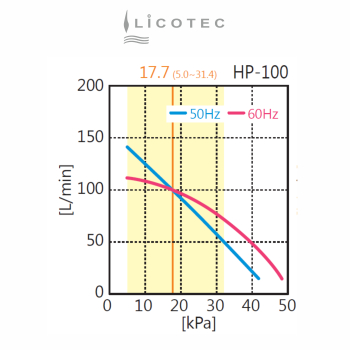 Preview: TECHNO TAKASUKI "Hiblow HP-100" Membran-Kompressor