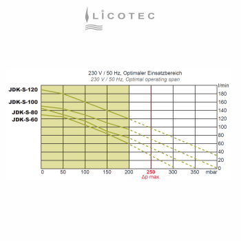 Preview: SECOH "JDK-S-100" Membran-Kompressor