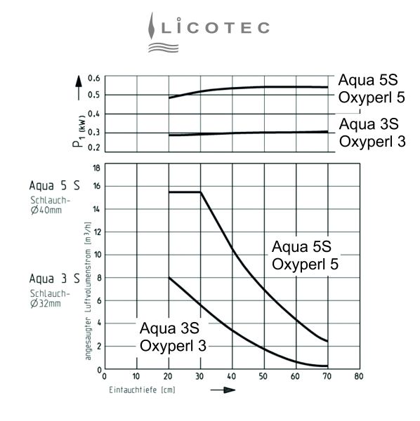 JUNG PUMPEN / ATB "AQUA 3S / Oxyperl 3" submerged aerator