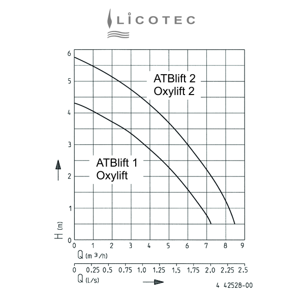 JUNG PUMPEN / ATB "ATBlift 1 / Oxylift" sump pump (NO float switch)