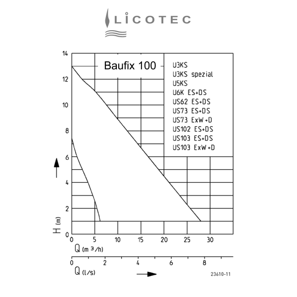JUNG PUMPEN "Baufix 100" underfloor tank dirt water (NO pump)