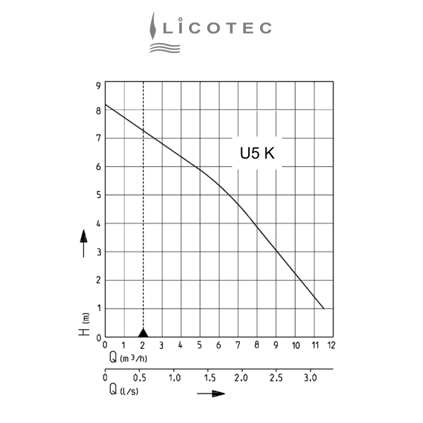 JUNG PUMPEN KIT "Hebefix / U5 KS / SHT 226" dirt water lifting station with washing machine stop