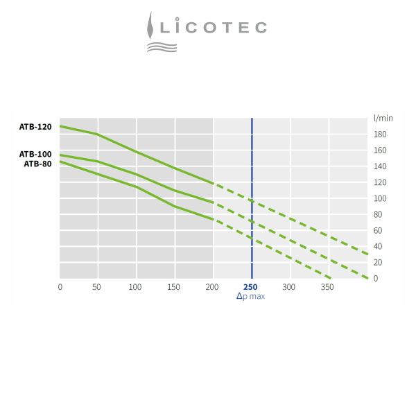 ATB / SECOH "ATB-100" Membran-Kompressor