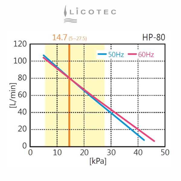TECHNO TAKASUKI "Hiblow HP-80" Membran-Kompressor