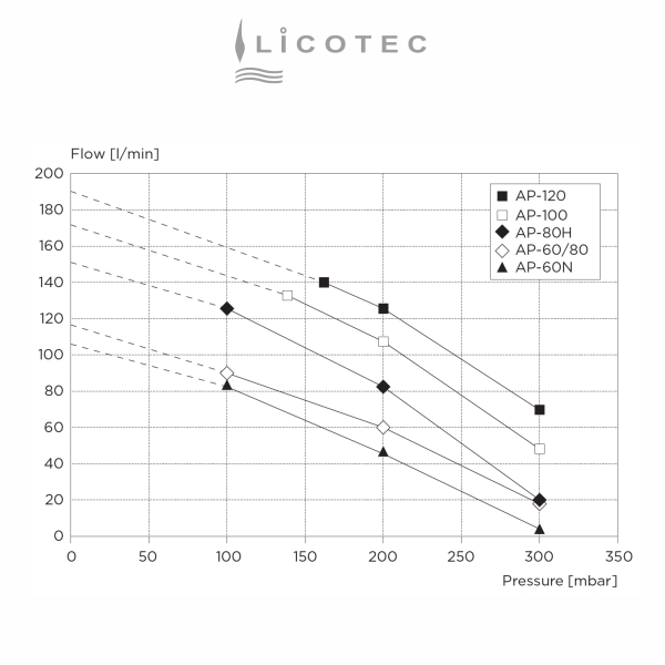YASUNAGA / THOMAS / GARDNER DENVER "AP-80 H" Membran-Kompressor