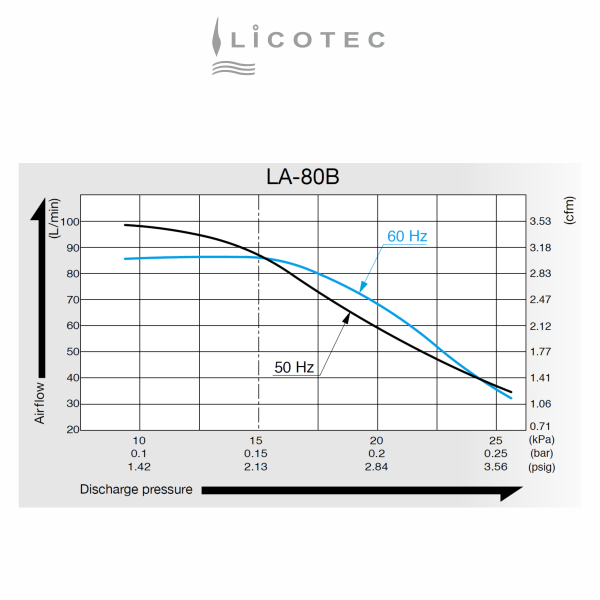 MEDO / NITTO KOHKI "LA-80 B" Kolben-Kompressor